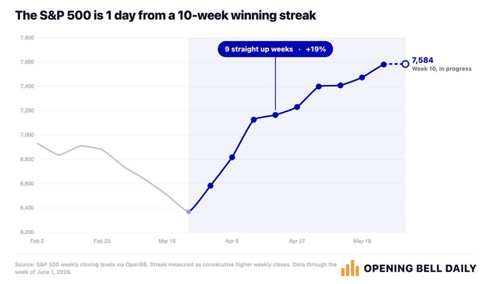 El S&P 500 está a punto de registrar su décima semana consecutiva de ganancias por primera vez desde 1985