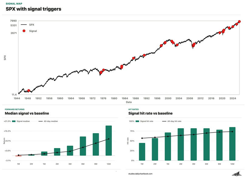 El S&P 500 subió más de un 16% durante el periodo de dos meses que finalizó el 26 de mayo
