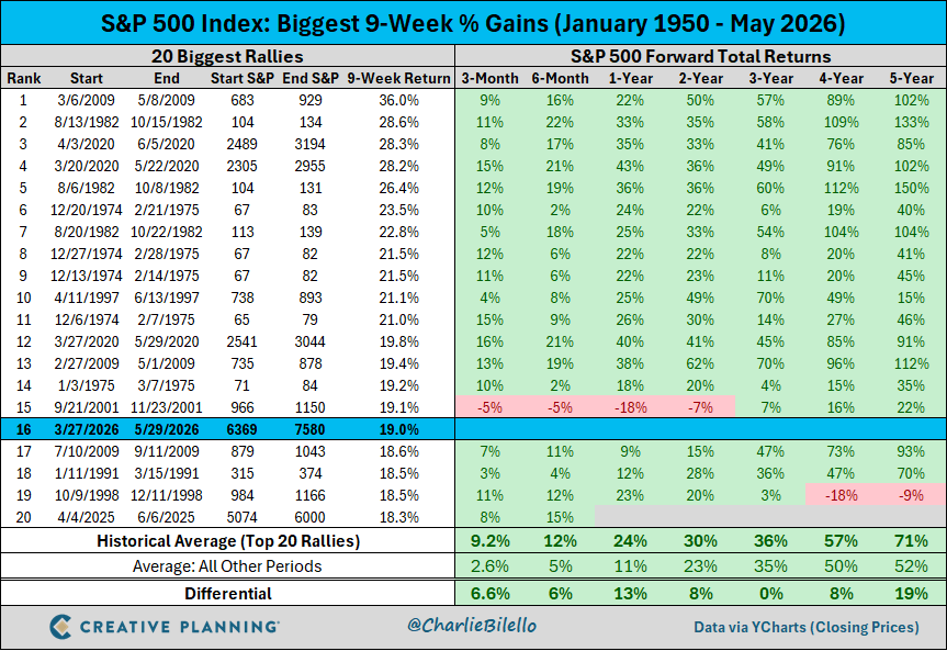 La subida del 19% registrada por el S&P 500 en las últimas nueve semanas es la decimosexta mayor subida en un periodo de esta duración que ha registrado el índice desde 1950