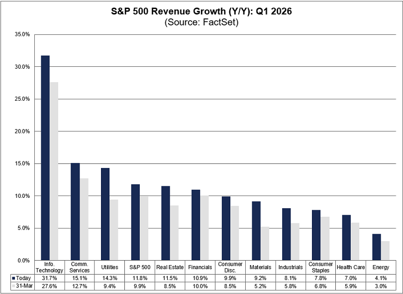 Los 11 sectores del S&P 500 registraron un crecimiento de los ingresos en el primer trimestre, liderados por el sector de las tecnologías de la información, con un 32%