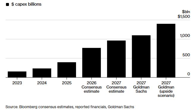 Goldman Sachs prevé que la inversión en capital de los hiperescaladores en inteligencia artificial supere el billón de dólares en 2027