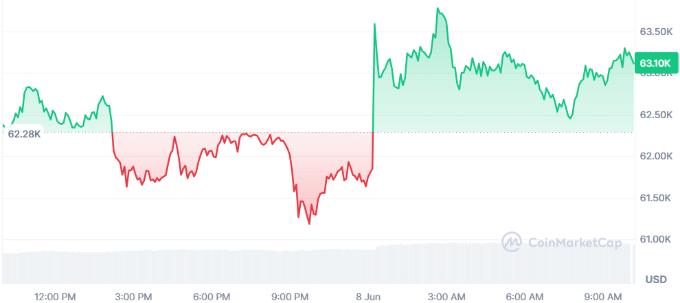 Bitcoin intenta recuperarse: por encima de los 63.000