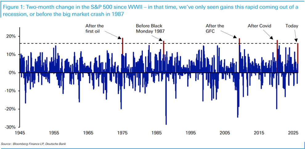 Desde la 2ª Guerra Mundial, la única otra vez que el S&P 500 ha subido tan fuertemente, sin contar recesiones, fue antes del colapso de 1987, según Deutsche Bank