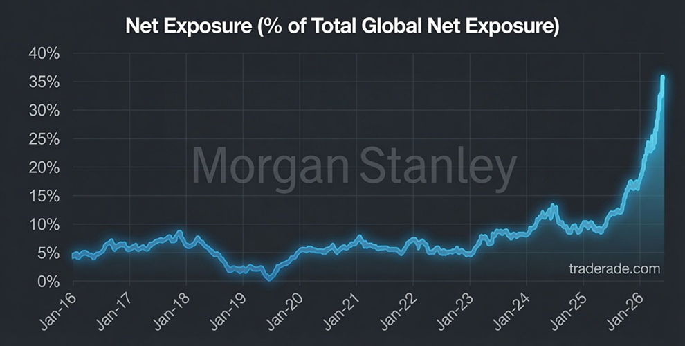 Los hedge funds mantienen posiciones muy largas en el sector de los semiconductores y el hardware, lo que representa alrededor del 35% de su exposición neta a la renta variable