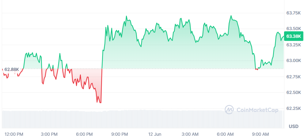 Bitcoin repunta moderadamente y vuelve a los 63.000
