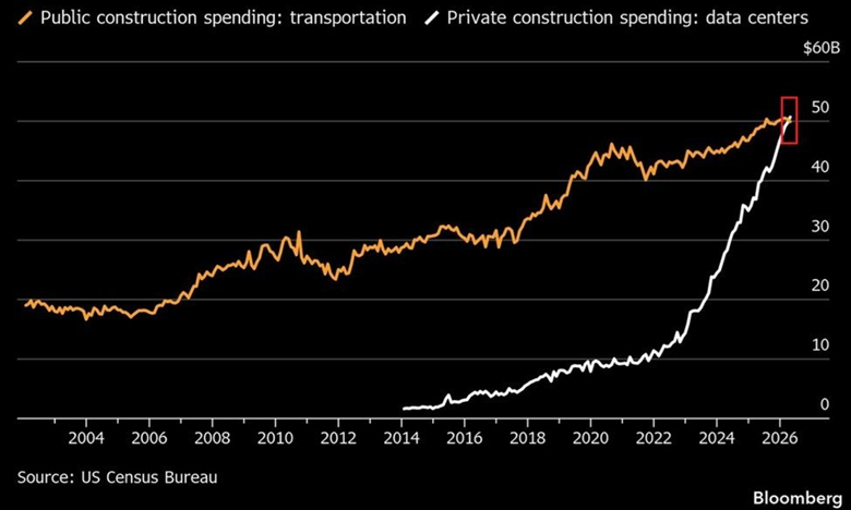 El gasto en la construcción de centros de datos en EEUU supera los 50.000 millones de dólares