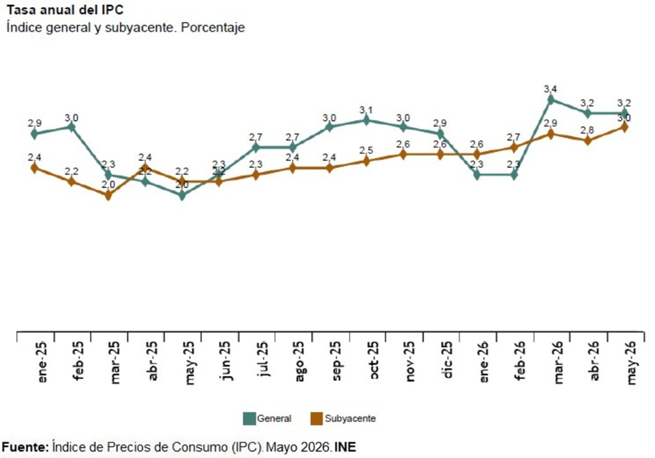 El IPC de España en mayo se sitúa en el 3,2%