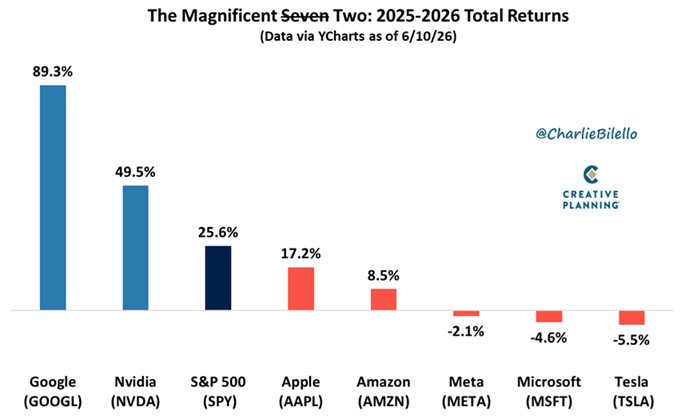 5 de las 7 acciones de las Siete Magníficas tienen un rendimiento inferior al del S&P 500 desde principios de 2025