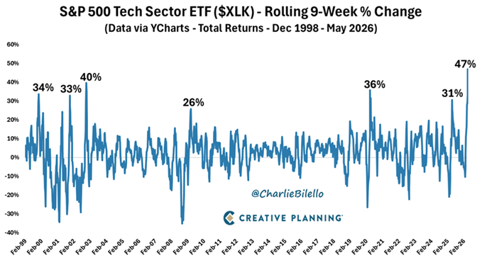 La reciente subida del 47% registrada por el ETF del sector tecnológico XLK ha sido su mayor avance en un periodo de nueve semanas hasta la fecha