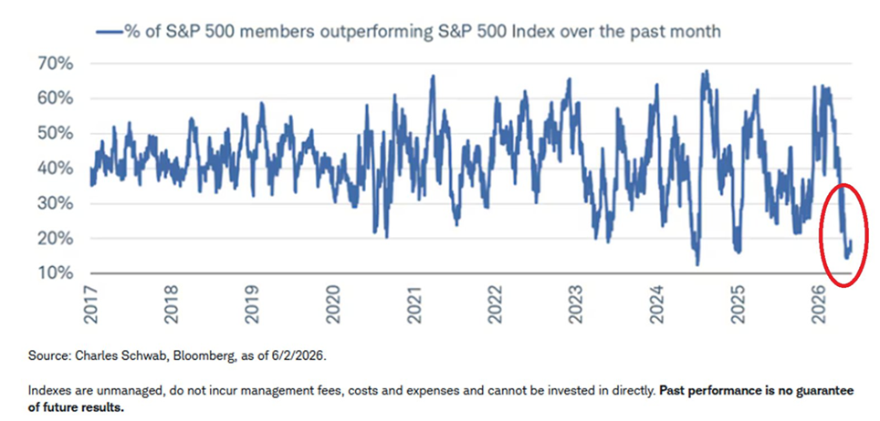 Solo alrededor del 15% de las empresas del S&P 500 han superado al índice en el último mes, el tercer dato más bajo desde al menos 2017, según Charles Schwab