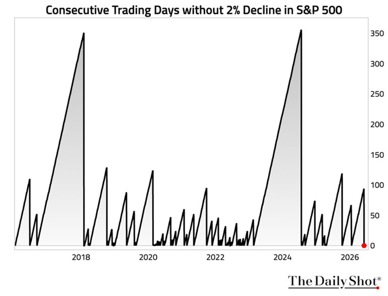 El viernes finalizó la racha de 94 días sin que el S&P 500 registrara una caíd igual o superior al 2%