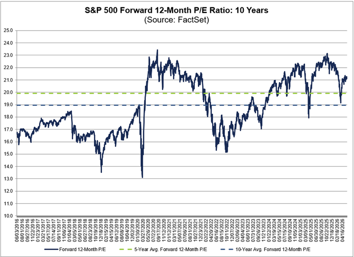 La relación precio/beneficio prevista para los próximos 12 meses del S&P 500 es de 21,1, superior a la media de los últimos 5 (19,9) y 10 años (19,0)