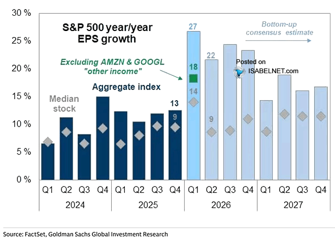 Goldman Sachs apuesta por que los beneficios mantendrán vivo el repunte, con un aumento previsto del beneficio por acción del S&P 500 del 24% en 2026 y del 13% en 2027, lo que refuerza el panorama alcista