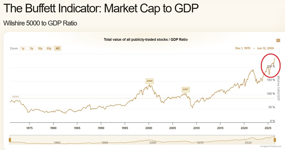 El mercado bursátil estadounidense nunca ha sido tan grande en relación con la economía: la relación entre la capitalización bursátil y el PIB de EEUU alcanza un récord del 240%