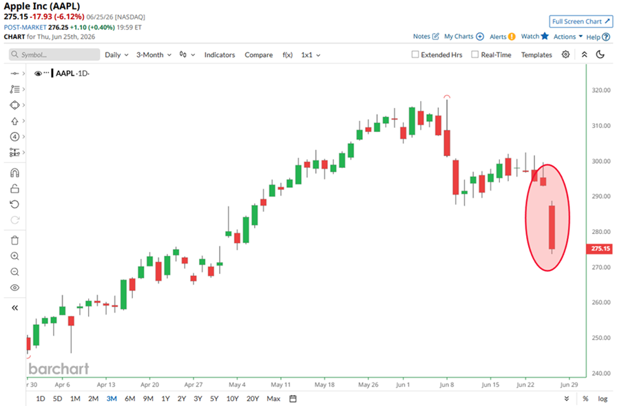 Apple se desplomó en la sesión de ayer más de un 6 %, su mayor caída en más de 14 meses