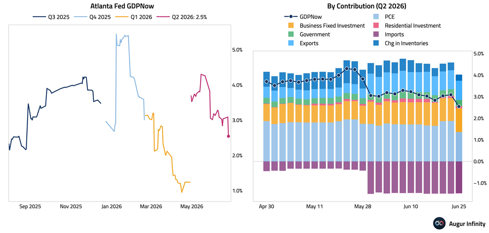 El modelo GDPNow de la Fed de Atlanta sitúa ahora el PIB del segundo trimestre en el 2,5%, frente al 3% de hace una semana