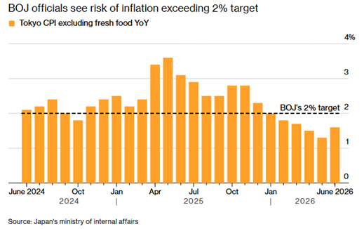 La inflación en Tokio repunta, lo que mantiene al Banco de Japón en la senda de una nueva subida de tipos