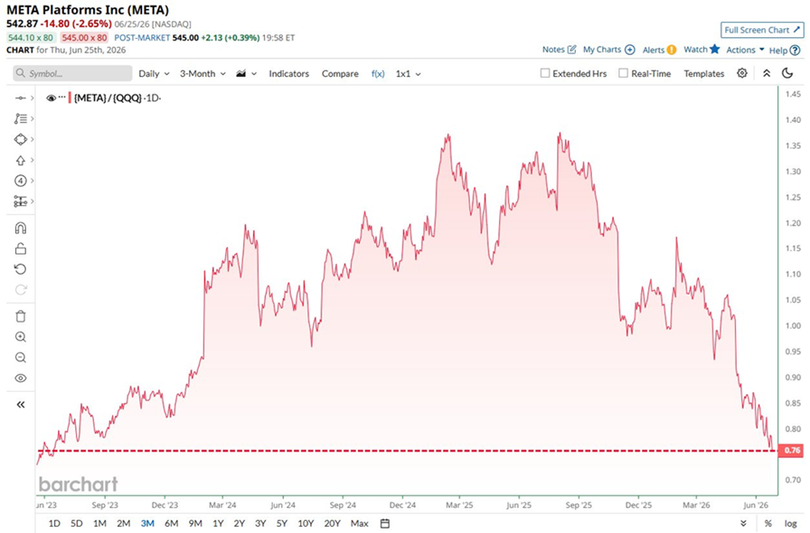 Meta registra un rendimiento inferior al del Nasdaq 100 ($QQQ) por el mayor margen en más de tres años
