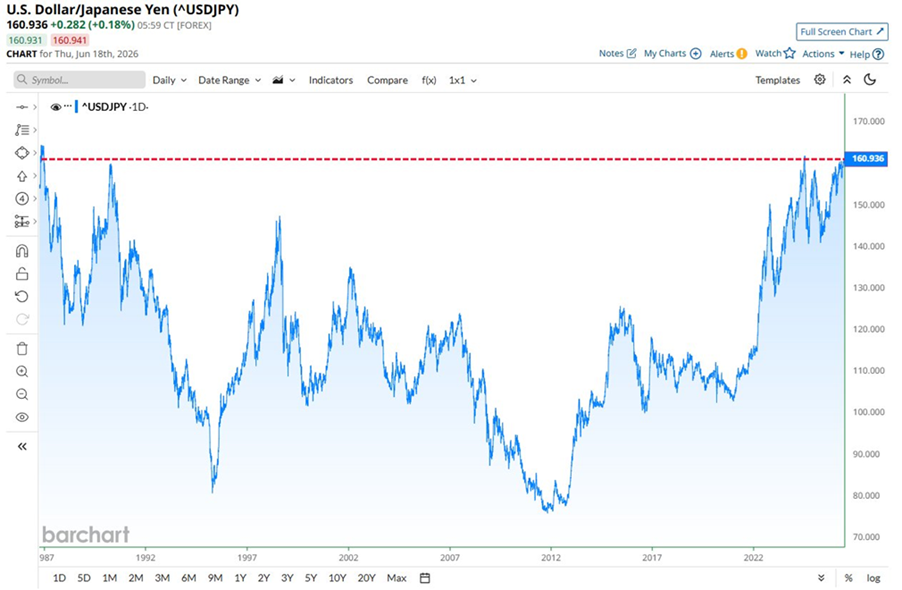 El yen se acerca a su nivel más débil frente al dólar en casi 40 años