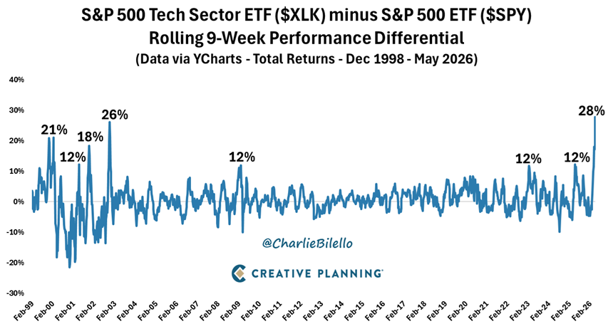 El reciente rendimiento superior del 28% del ETF del sector tecnológico sobre el S&P 500 en 9 semanas es su mejor rendimiento hasta la fecha, superando el movimiento parabólico al alza a finales de 1999 y principios de 2000