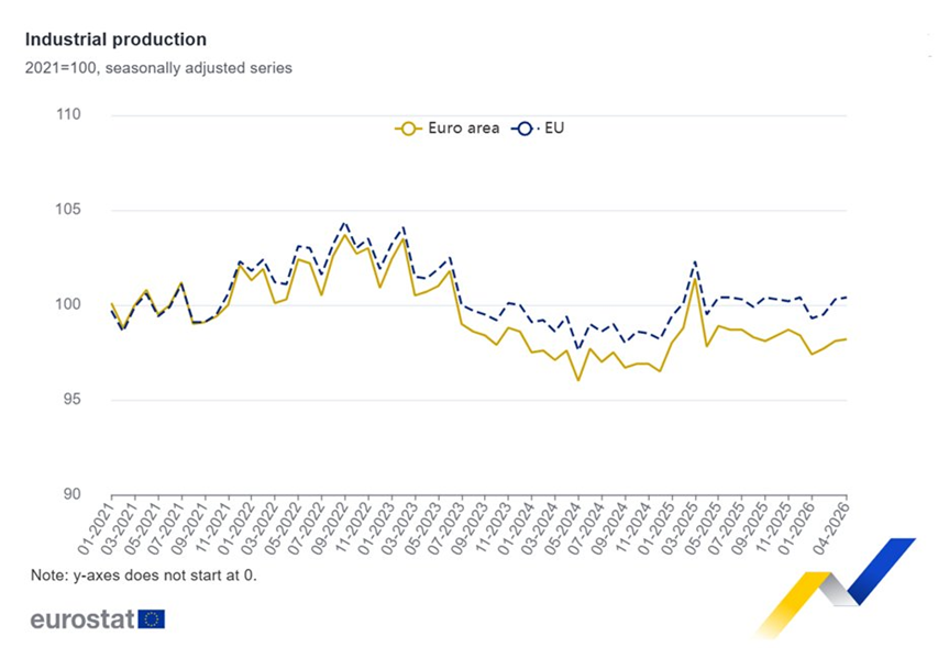 La producción industrial de la eurozona aumentó un 0,1% en abril con respecto a marzo, y un 0,3 % con respecto a abril de 2025