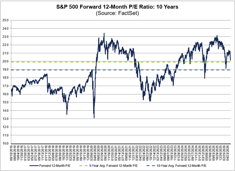 La relación precio/beneficio prevista para los próximos 12 meses del S&P 500 es de 20,1, valor superior a la media de los últimos 5 (19,9) y 10 años (19,0)