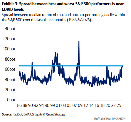 La diferencia entre los valores con mejor y peor rendimiento del S&P 500 se acerca a los niveles registrados durante la pandemia, según Bank of America