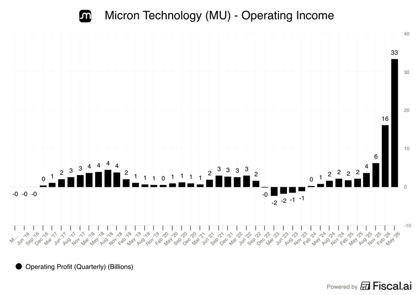 Micron registró unos ingresos de explotación de 33.000 millones de dólares en el segundo trimestre, lo que supone un aumento del 1.436% respecto al mismo periodo del año anterior