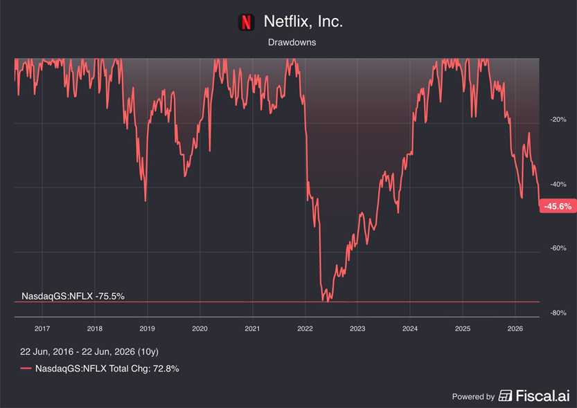 Netflix está atravesando su segunda mayor caída de la última década