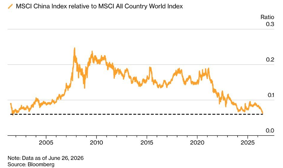Según Bloomberg, las acciones chinas registran su peor rendimiento relativo a nivel mundial desde 2001