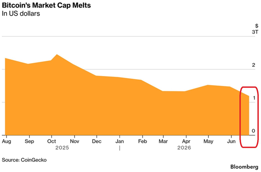 Bitcoin y todo el mercado de las criptomonedas sigue atravesando dificultades