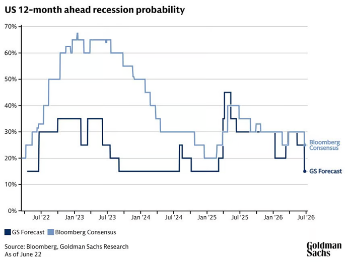 Goldman Sachs Research rebaja su estimación del riesgo de recesión en EEUU para los próximos 12 meses del 25% a la media a largo plazo del 15%