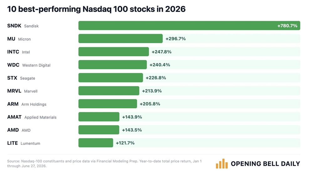 Las 10 acciones con mejor rendimiento del Nasdaq 100 en lo que llevamos de año