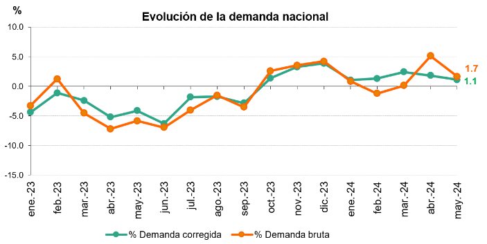 La demanda de electricidad en España aumenta un 1,1% interanual en mayo, según Redeia