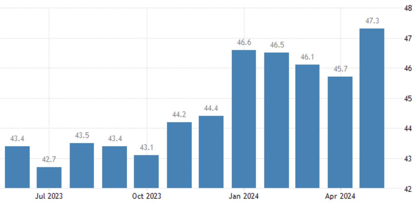 El PMI manufacturero de la eurozona se sitúa en 47,3​​ ​en mayo, una décima peor de lo previsto