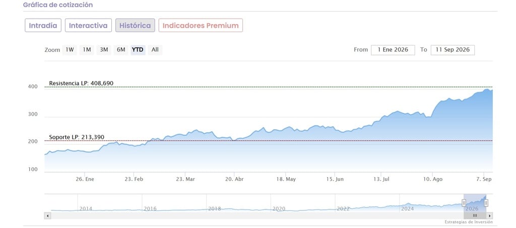 ¿Qué sectores suben hoy en Wall Street?