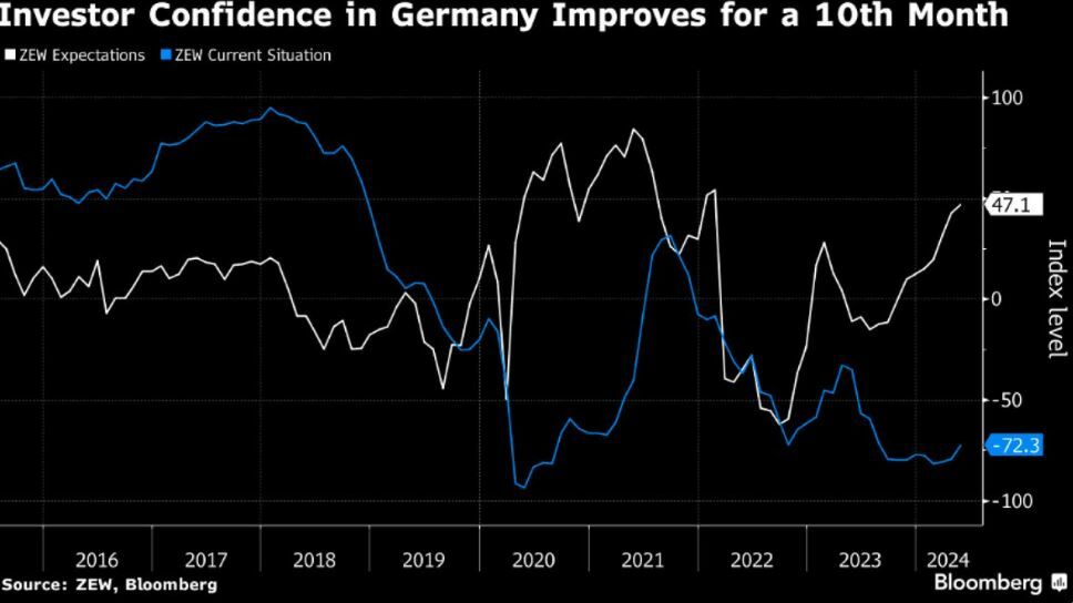 La confianza de los inversores alemanes aumenta por décimo mes consecutivo