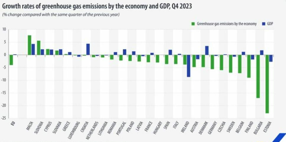 Las emisiones de gases de efecto invernadero de la economía disminuyeron en 22 países de la UE