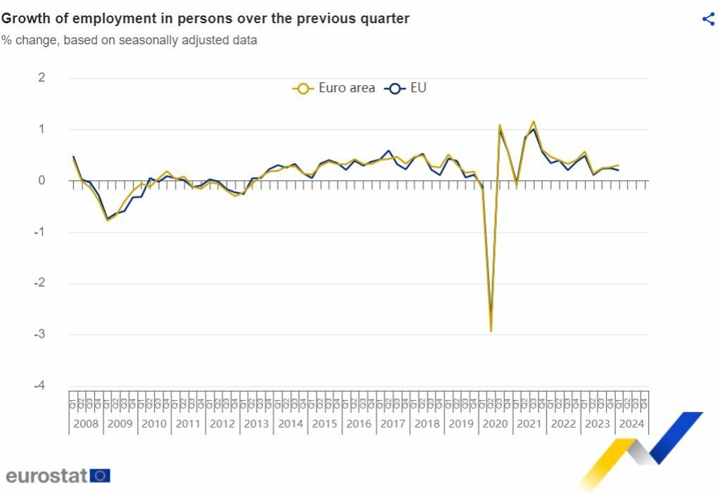 El empleo en la eurozona suben la eurozona y la UE en el primer trimestre
