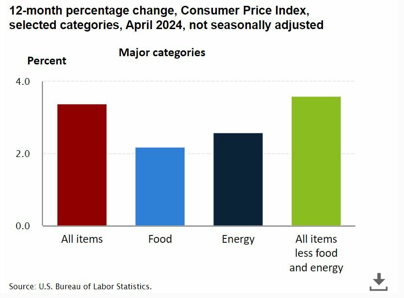 La inflación en EEUU crece hasta el 3,4%, pero solo sube un 0,3% mensual