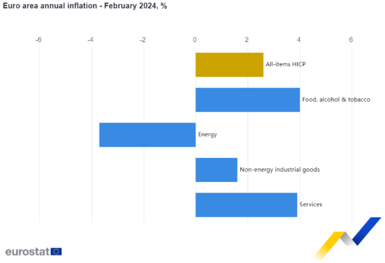 La inflación de la zona euro se sitúa en el 2,6% en febrero, frente al 2,8% de enero