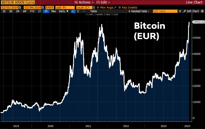 Bitcoin ha alcanzado un nuevo máximo histórico frente al euro