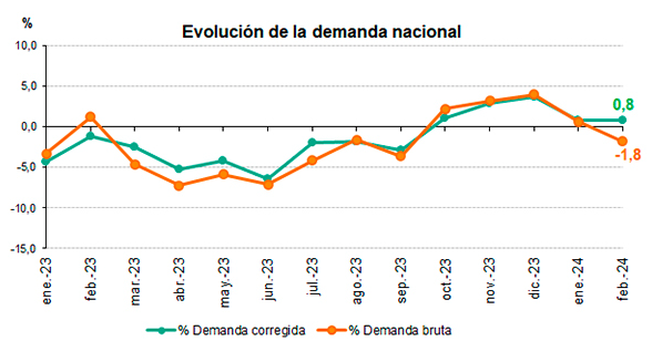 La demanda de energía eléctrica en España aumenta un 0,8% en febrero, según Redeia