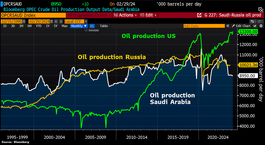 El precio del petróleo está incontrolado, porque EEUU es el máximo productor