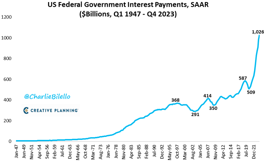 El pago de intereses de EEUU ha llegado al billón de dólares. Ha crecido un 98% en 3 años