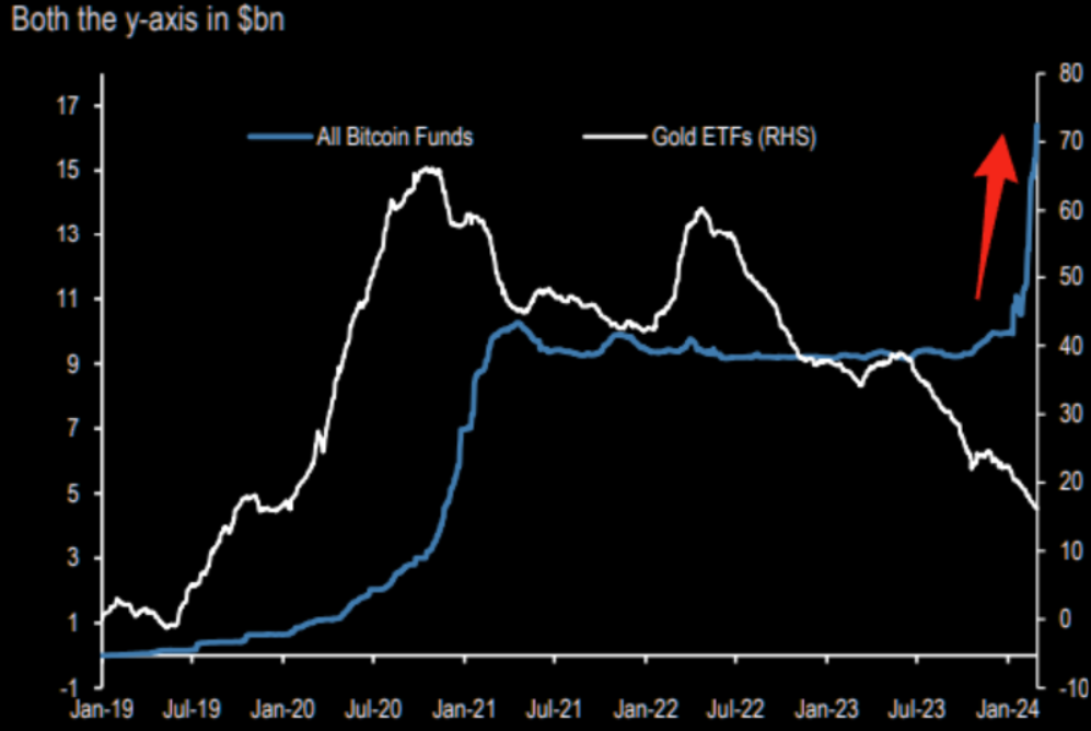 El oro, el gran perjudicado de que el ETF de Bitcoin tire del carro