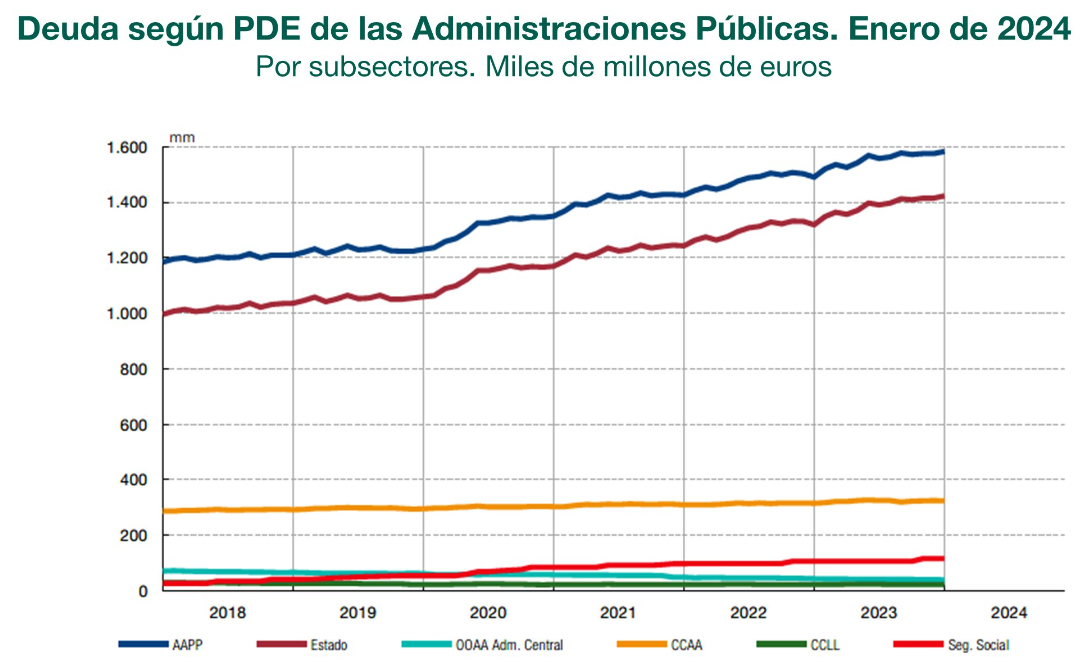 La deuda de las Administraciones Públicas ascendió a 1.583 miles de millones de euros en enero de 2024, según el BdE