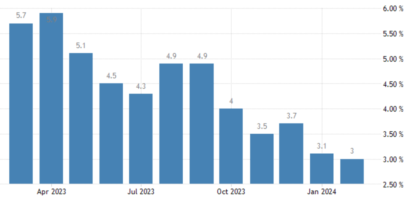 La tasa de inflación en Francia baja del 3,10% en enero al 3% en febrero