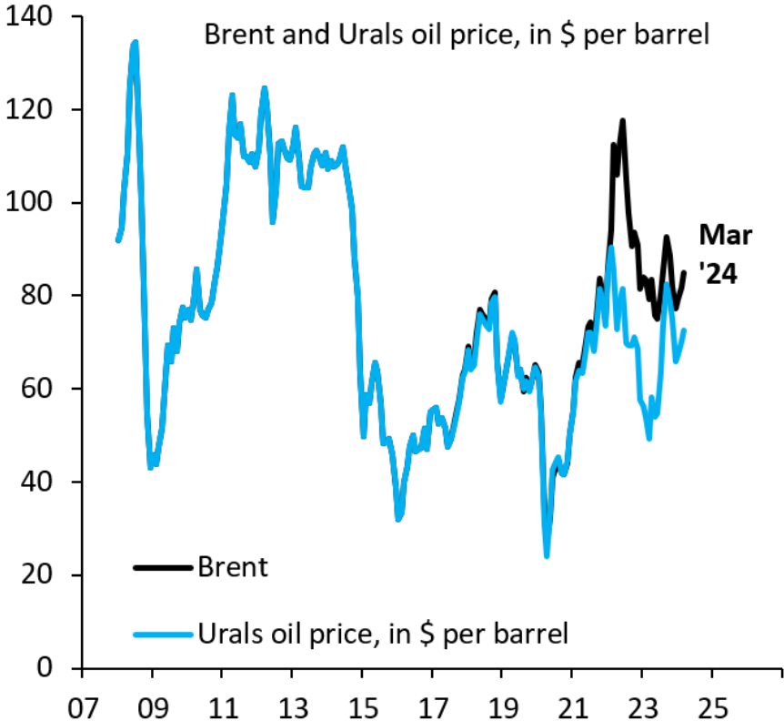 El precio del petróleo en los Urales sube un 50% respecto a hace un año, una gran ganancia para Putin