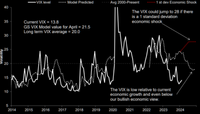 El VIX podría dispararse hasta 28 si se produce una perturbación económica con una desviación típica de 1, según Goldman Sachs